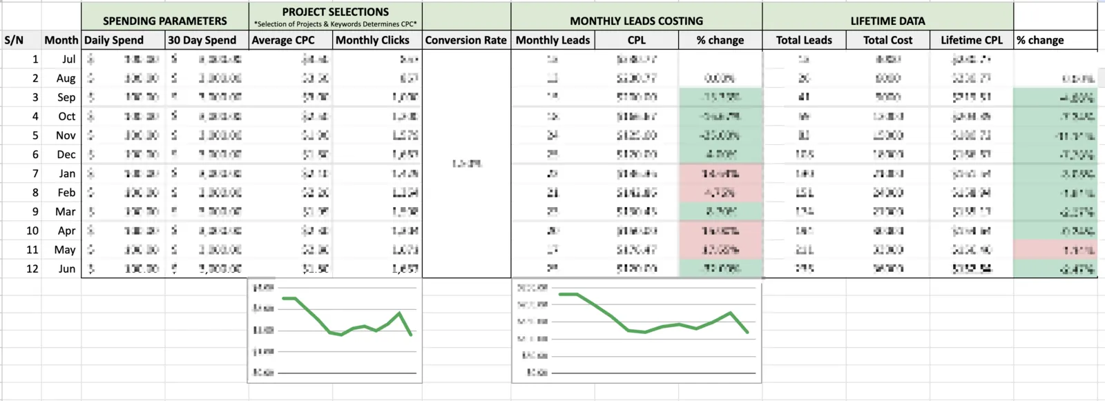 Blurred preview of a campaign projection spreadsheet with spend, CPC, monthly leads and CPL columns